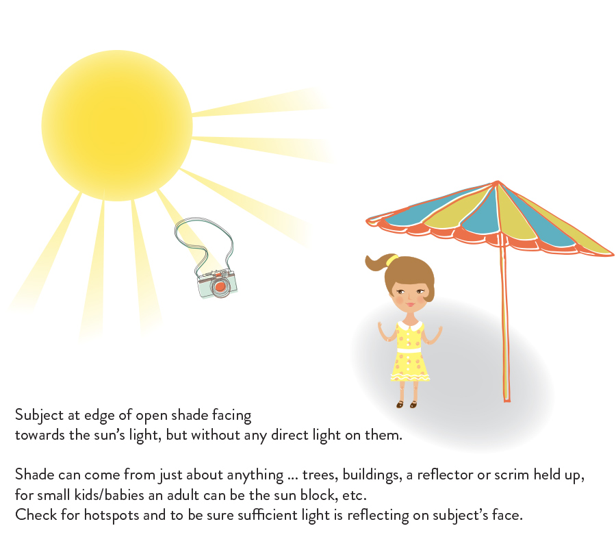 How to Shoot Photos in Full Sun Diagram